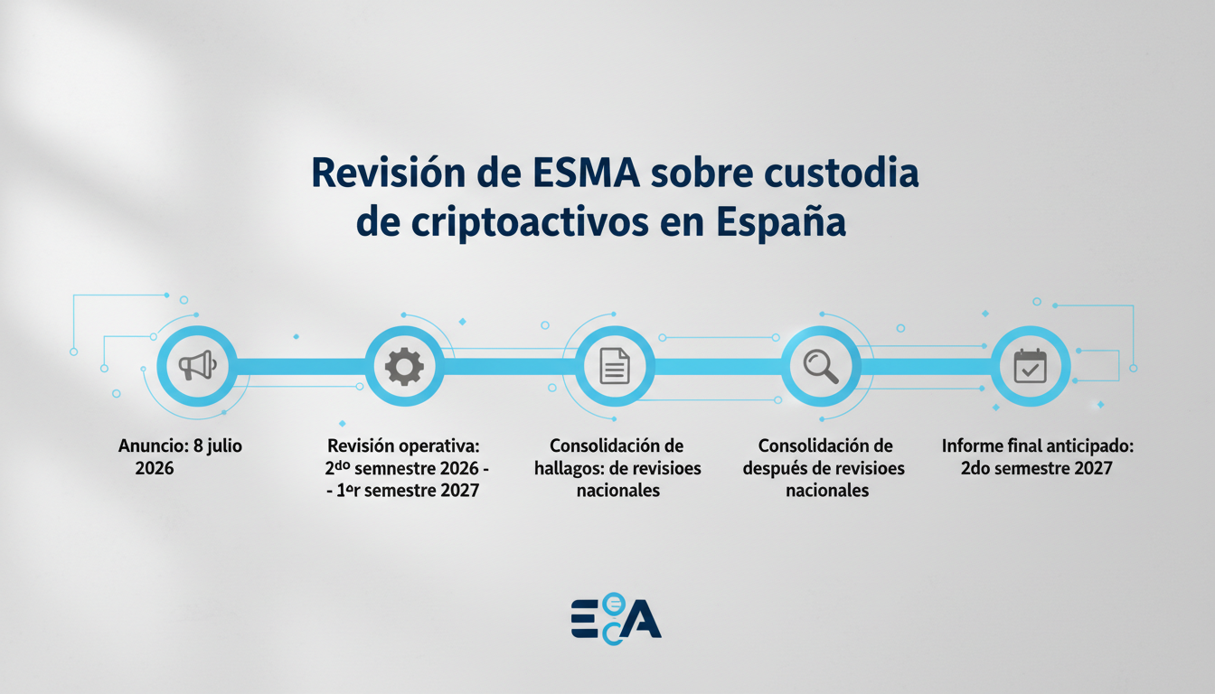 Infographic showing the timeline of the ESMA review process from July 2026 to the second half of 2027.